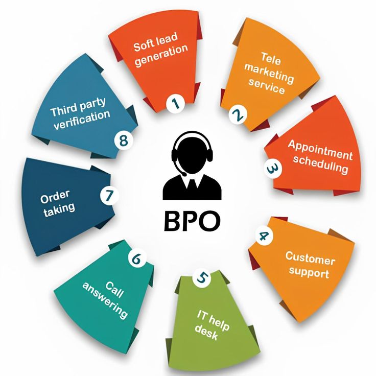 BPO Services